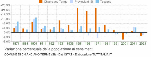 Grafico variazione percentuale della popolazione Comune di Chianciano Terme (SI)