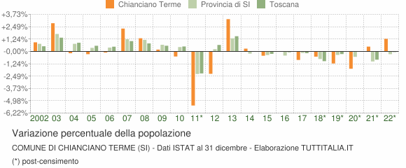 Variazione percentuale della popolazione Comune di Chianciano Terme (SI)