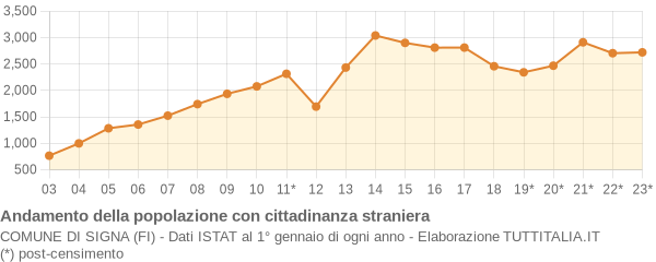 Andamento popolazione stranieri Comune di Signa (FI)