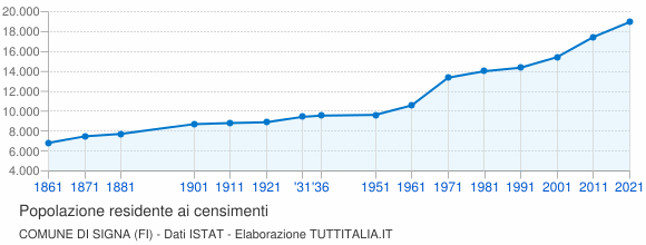 Grafico andamento storico popolazione Comune di Signa (FI)