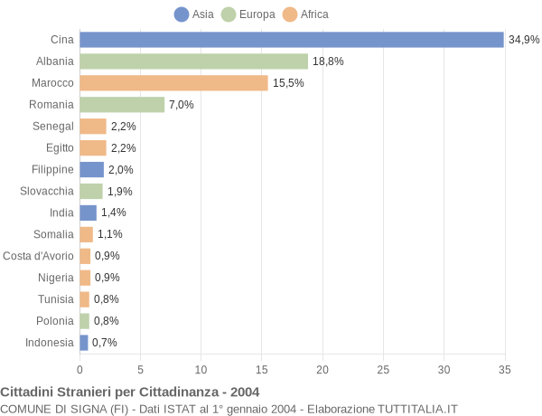 Grafico cittadinanza stranieri - Signa 2004