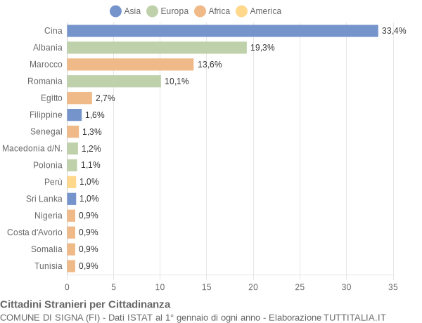 Grafico cittadinanza stranieri - Signa 2005