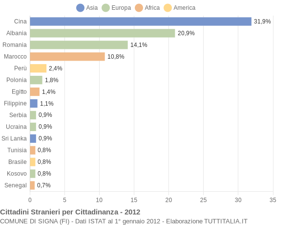 Grafico cittadinanza stranieri - Signa 2012