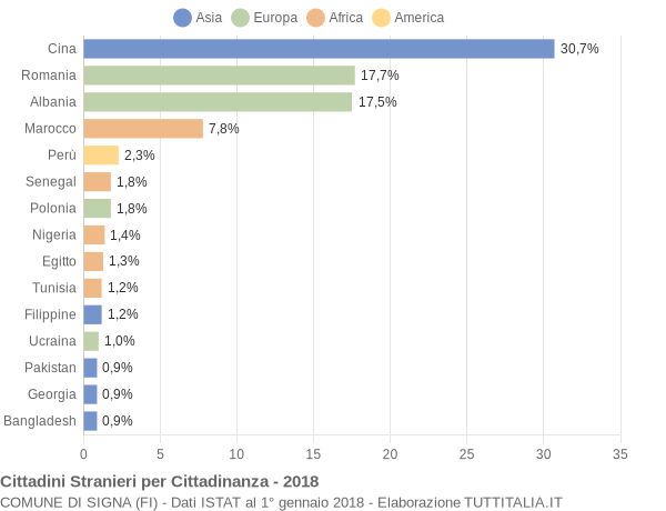 Grafico cittadinanza stranieri - Signa 2018