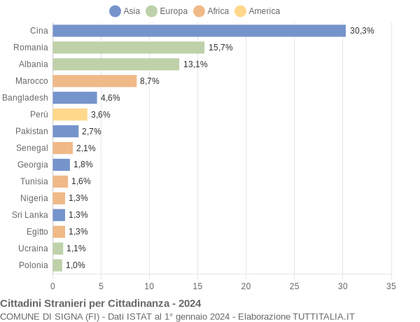 Grafico cittadinanza stranieri - Signa 2024