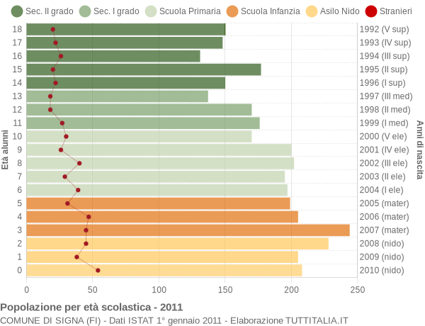 Grafico Popolazione in età scolastica - Signa 2011