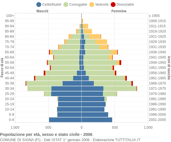 Grafico Popolazione per età, sesso e stato civile Comune di Signa (FI)