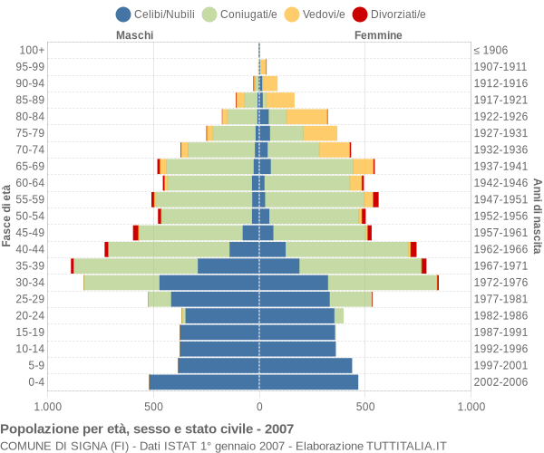 Grafico Popolazione per età, sesso e stato civile Comune di Signa (FI)