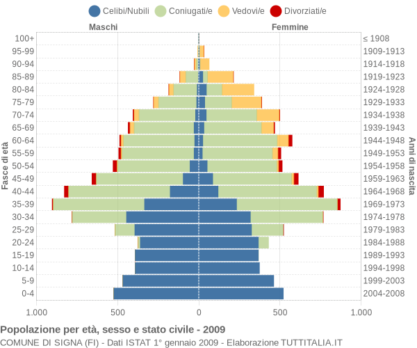 Grafico Popolazione per età, sesso e stato civile Comune di Signa (FI)