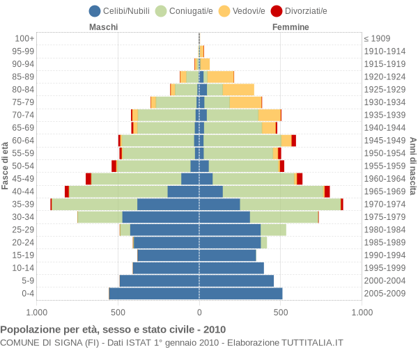 Grafico Popolazione per età, sesso e stato civile Comune di Signa (FI)