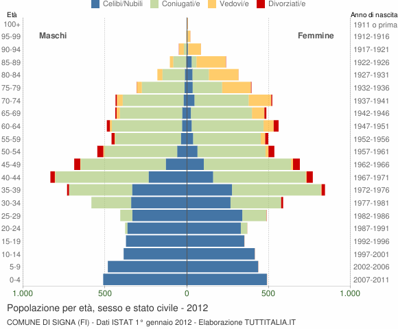 Grafico Popolazione per età, sesso e stato civile Comune di Signa (FI)