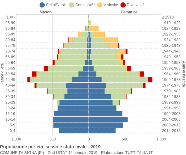 Grafico Popolazione per età, sesso e stato civile Comune di Signa (FI)