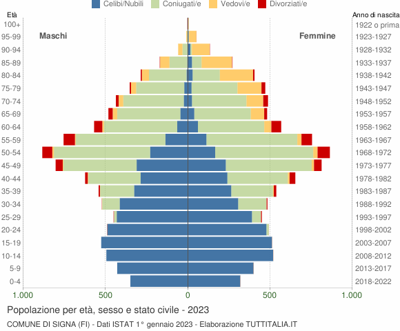 Grafico Popolazione per età, sesso e stato civile Comune di Signa (FI)