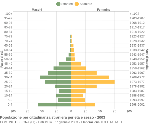Grafico cittadini stranieri - Signa 2003