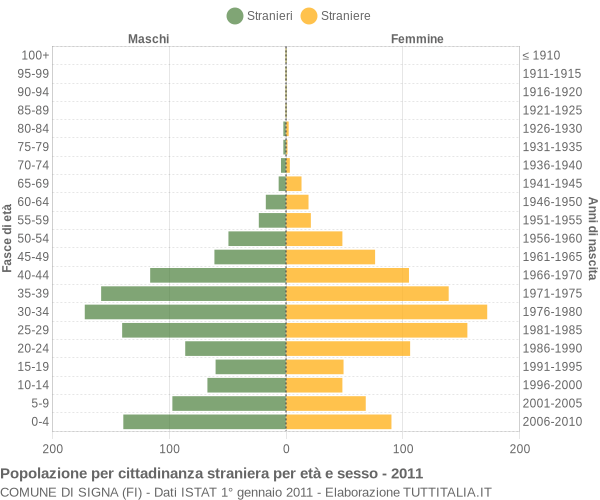 Grafico cittadini stranieri - Signa 2011