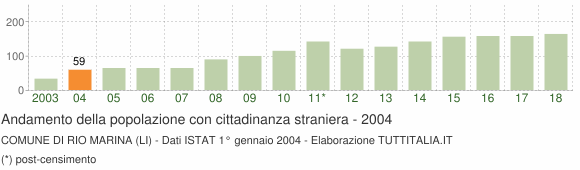 Grafico andamento popolazione stranieri Comune di Rio Marina (LI)