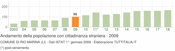 Grafico andamento popolazione stranieri Comune di Rio Marina (LI)