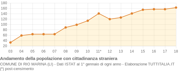 Andamento popolazione stranieri Comune di Rio Marina (LI)