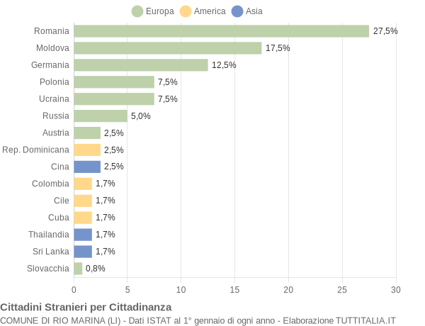 Grafico cittadinanza stranieri - Rio Marina 2012