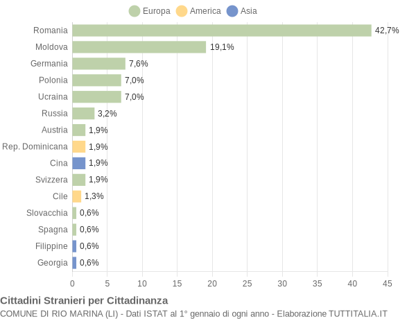 Grafico cittadinanza stranieri - Rio Marina 2016