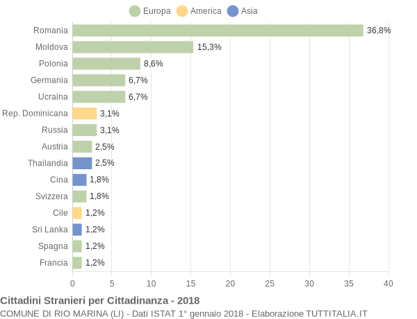 Grafico cittadinanza stranieri - Rio Marina 2018