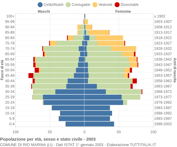 Grafico Popolazione per età, sesso e stato civile Comune di Rio Marina (LI)