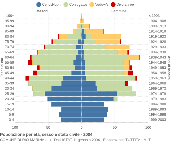 Grafico Popolazione per età, sesso e stato civile Comune di Rio Marina (LI)