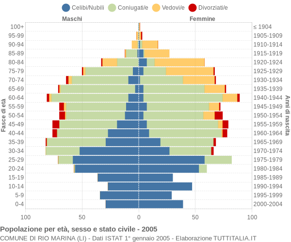 Grafico Popolazione per età, sesso e stato civile Comune di Rio Marina (LI)