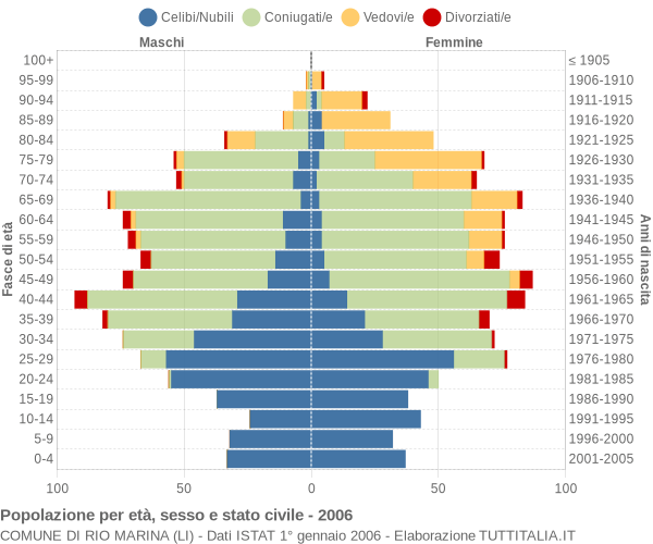 Grafico Popolazione per età, sesso e stato civile Comune di Rio Marina (LI)