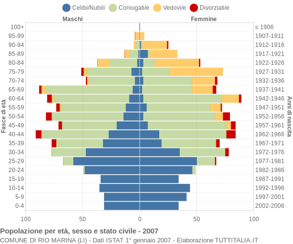 Grafico Popolazione per età, sesso e stato civile Comune di Rio Marina (LI)