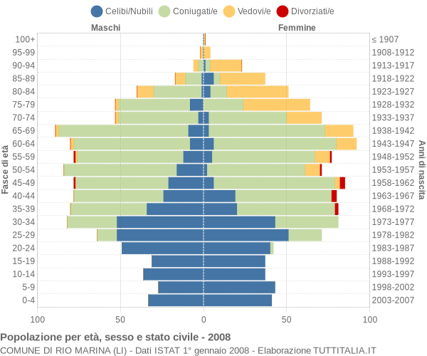 Grafico Popolazione per età, sesso e stato civile Comune di Rio Marina (LI)