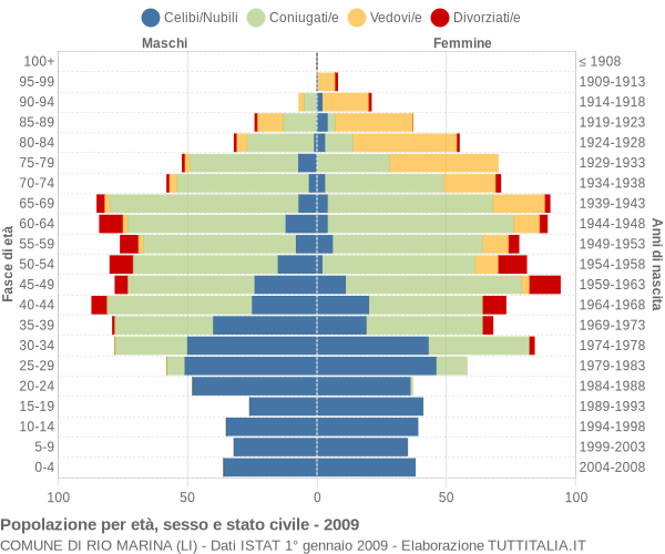 Grafico Popolazione per età, sesso e stato civile Comune di Rio Marina (LI)