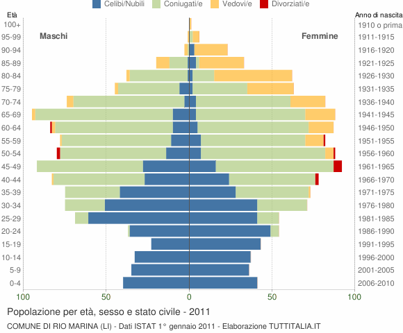 Grafico Popolazione per età, sesso e stato civile Comune di Rio Marina (LI)
