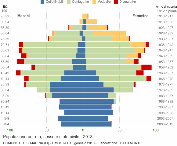 Grafico Popolazione per età, sesso e stato civile Comune di Rio Marina (LI)