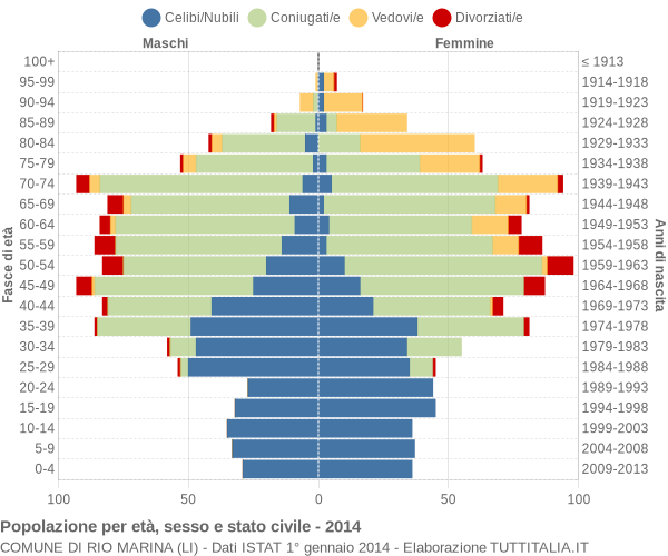 Grafico Popolazione per età, sesso e stato civile Comune di Rio Marina (LI)