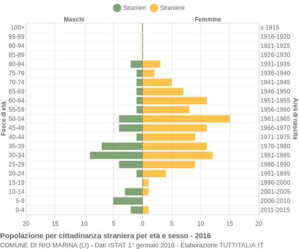 Grafico cittadini stranieri - Rio Marina 2016