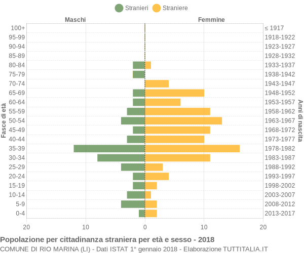 Grafico cittadini stranieri - Rio Marina 2018