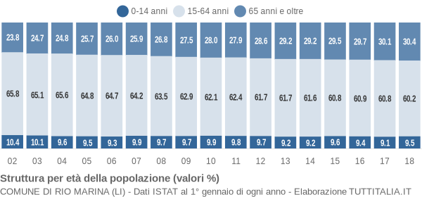 Grafico struttura della popolazione Comune di Rio Marina (LI)