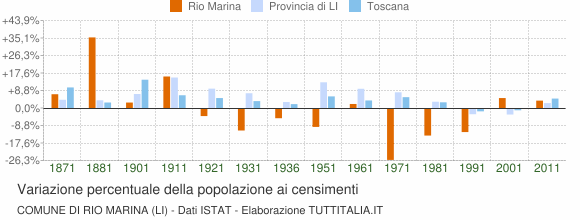 Grafico variazione percentuale della popolazione Comune di Rio Marina (LI)