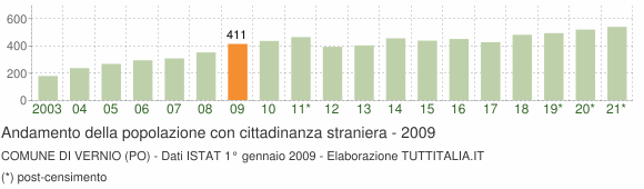 Grafico andamento popolazione stranieri Comune di Vernio (PO)
