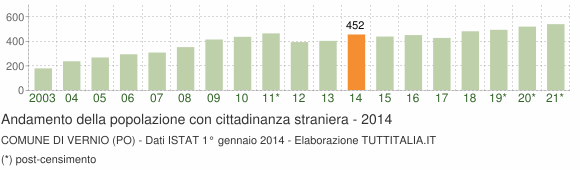 Grafico andamento popolazione stranieri Comune di Vernio (PO)