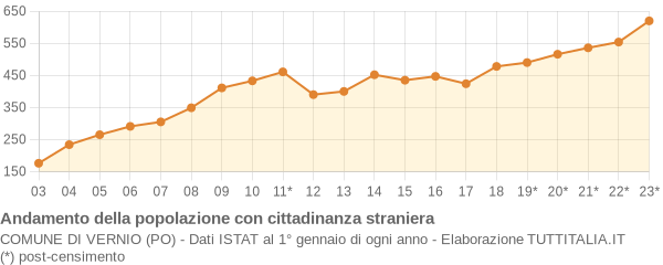 Andamento popolazione stranieri Comune di Vernio (PO)