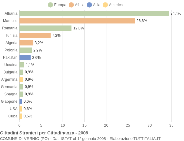 Grafico cittadinanza stranieri - Vernio 2008