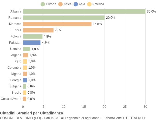 Grafico cittadinanza stranieri - Vernio 2013