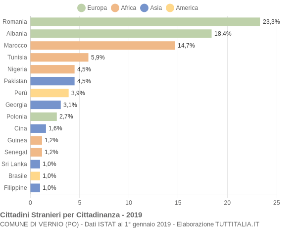 Grafico cittadinanza stranieri - Vernio 2019