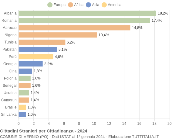 Grafico cittadinanza stranieri - Vernio 2024