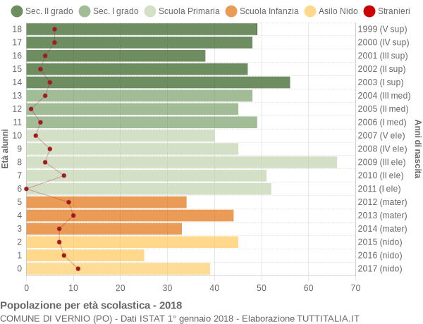 Grafico Popolazione in età scolastica - Vernio 2018