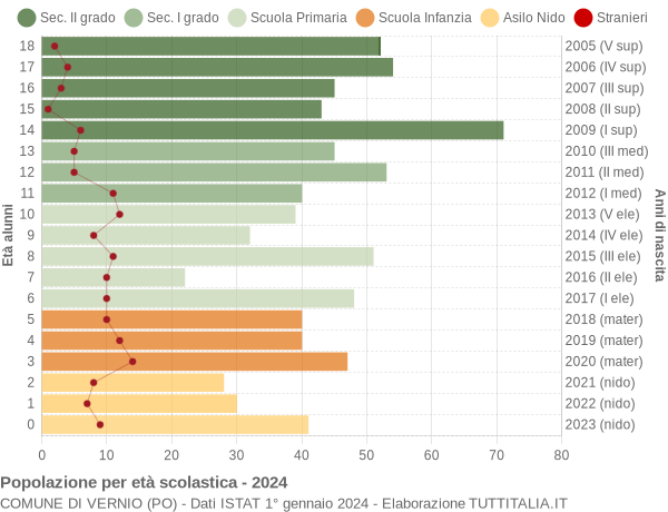 Grafico Popolazione in età scolastica - Vernio 2024