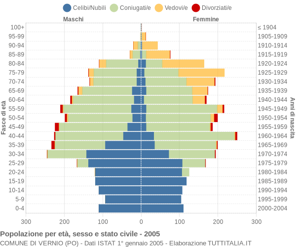 Grafico Popolazione per età, sesso e stato civile Comune di Vernio (PO)