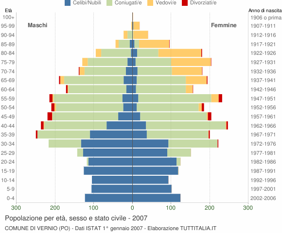 Grafico Popolazione per età, sesso e stato civile Comune di Vernio (PO)